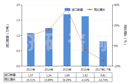 2013-2017年7月中國酪蛋白酸鹽及其他酪蛋白衍生物、酪蛋白膠(HS35019000)進(jìn)口量及增速統(tǒng)計(jì)